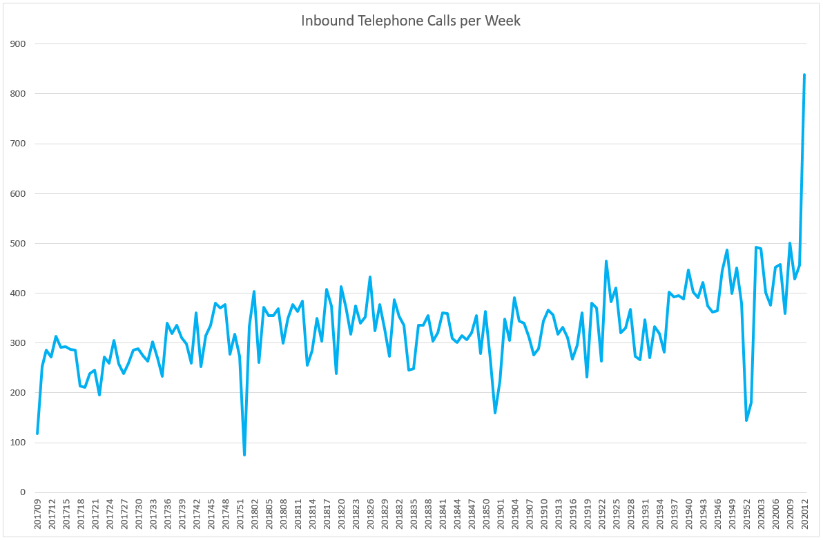 InoundTelephoneCallsPerWeek